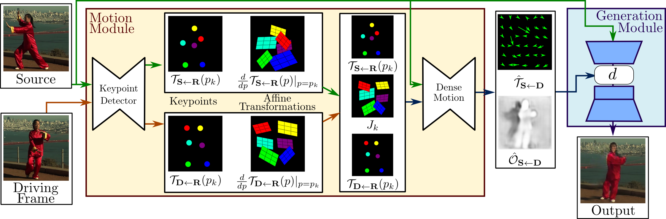 A schematic representation of the proposed motion transfer framework for image animation