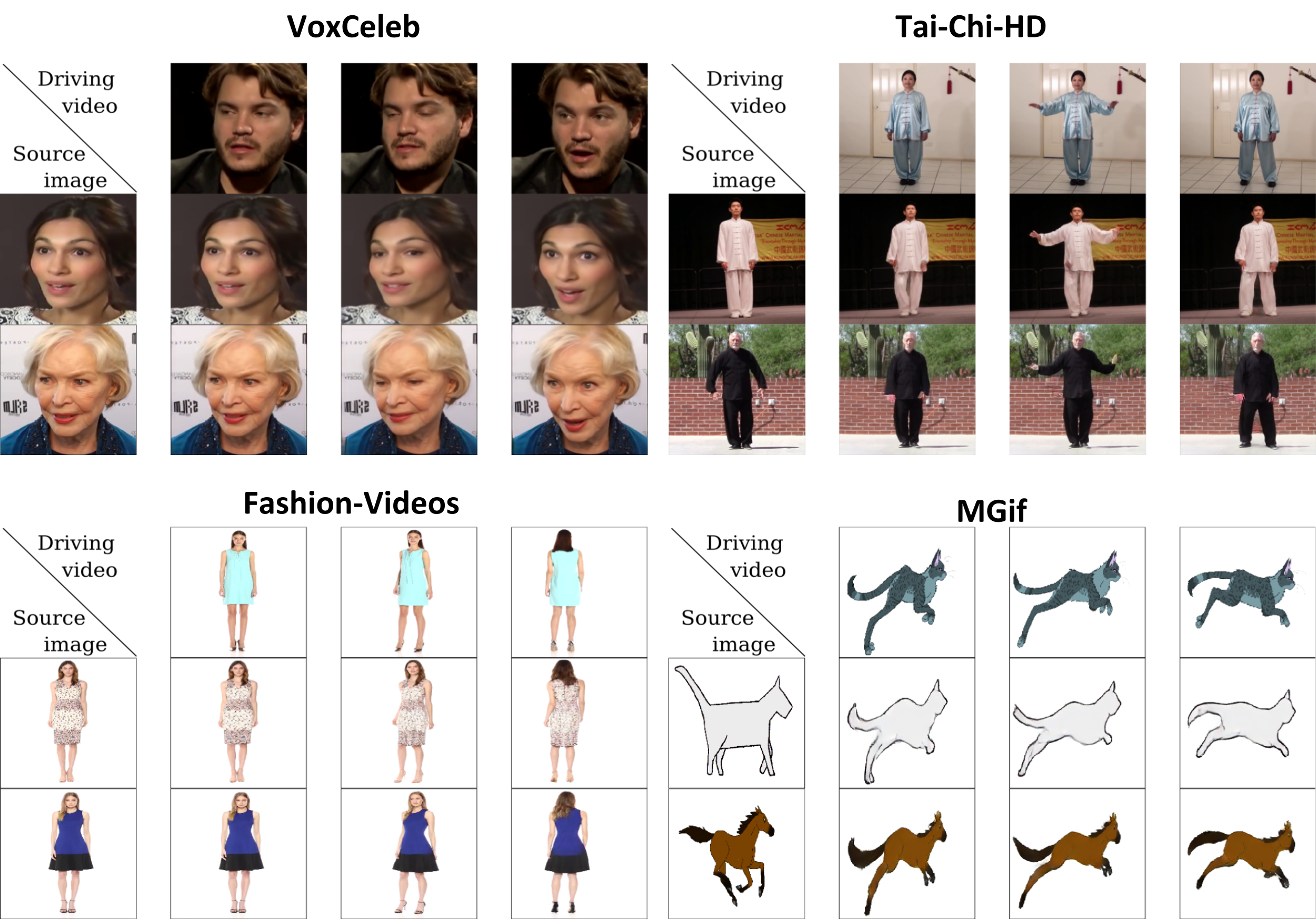 Example animations produced by our method trained on different datasets. We use relative motion transfer for
                         VoxCeleb and Fashion-Videos and absolute transfer for MGif and Tai-Chi-HD